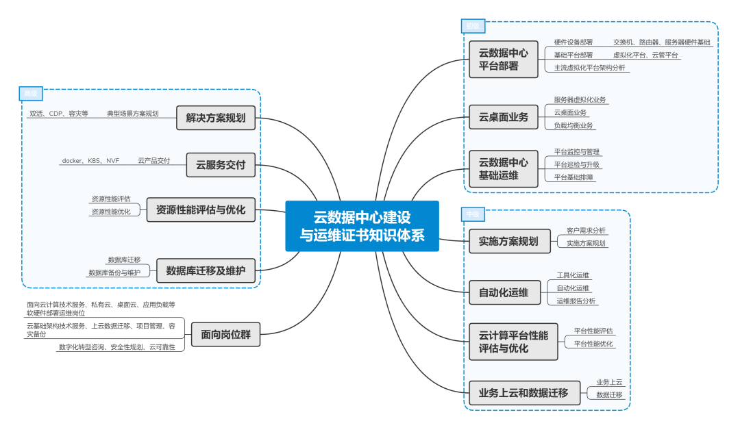 證書(shū)詳解 | 1+X：雲數(shù)據中心建設與網絡安全系列職業(yè)技(jì)能(néng)等級證書(shū)