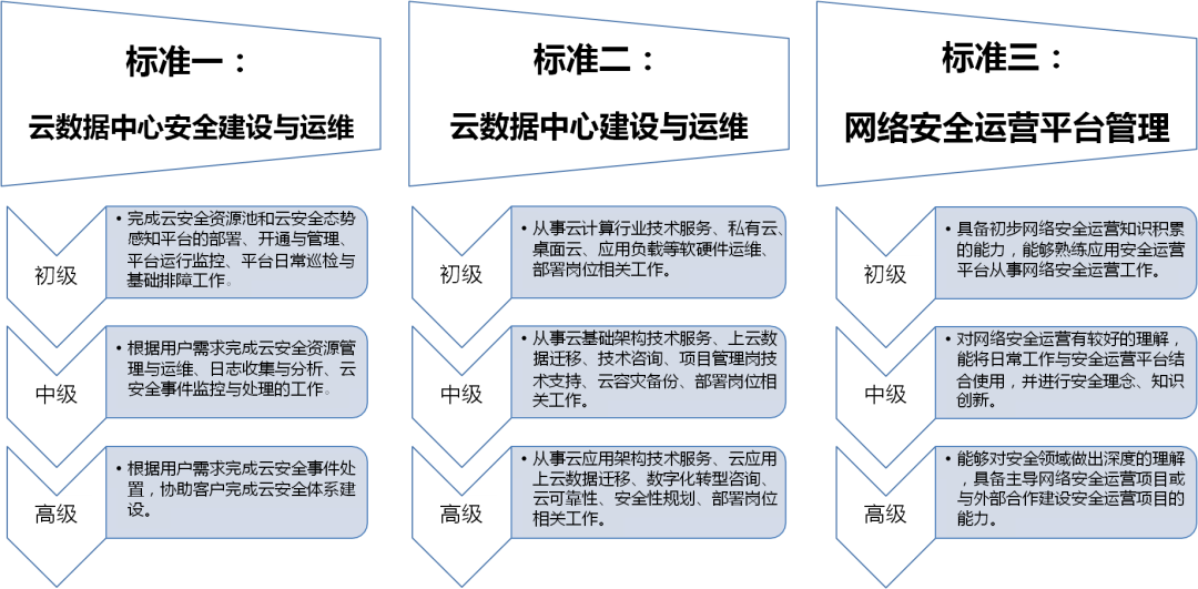 證書(shū)詳解 | 1+X：雲數(shù)據中心建設與網絡安全系列職業(yè)技(jì)能(néng)等級證書(shū)