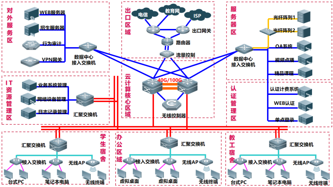 時(shí)彙經典案例集 | 智慧校(xiào)園基礎網絡建設解決方案