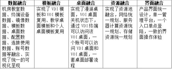 時(shí)彙經典案例集 | 一(yī)體(tǐ)化(huà)融合桌面雲解決方案