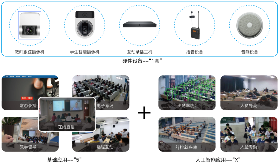 時(shí)彙經典案例集 | 智慧課室建設解決方案