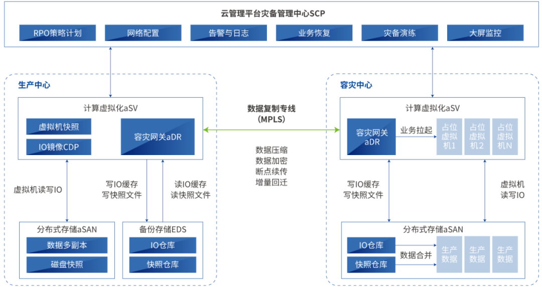 時(shí)彙經典案例集 | 容災備份解決方案
