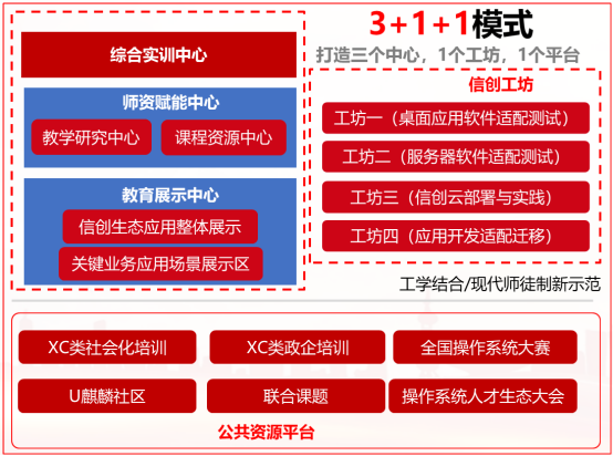 時(shí)彙信息信創産業(yè)學院方案|助力學校(xiào)高(gāo)質量信創人(rén)才培養 時(shí)彙信息信創産業(yè)學院方案|助力學校(xiào)高(gāo)質量信創人(rén)才培養