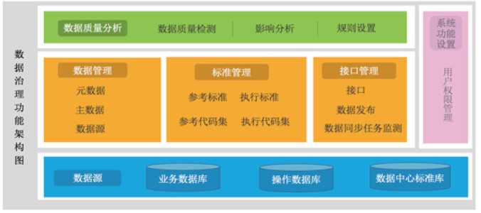 數(shù)據治理(lǐ)解決方案 數(shù)據治理(lǐ)解決方案