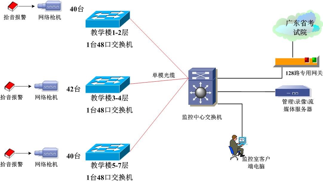 廣東(dōng)輕工(gōng)職業(yè)技(jì)術(shù)學院四六級考場(chǎng)項目建設--(科(kē)達)