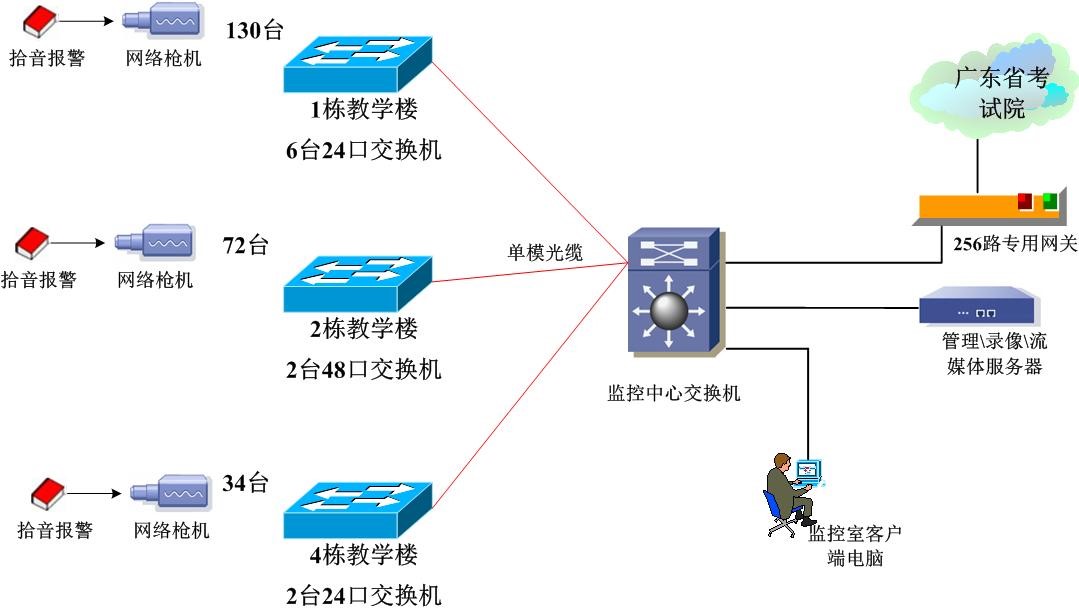 廣東(dōng)輕工(gōng)職業(yè)技(jì)術(shù)學院四六級考場(chǎng)項目建設--(科(kē)達)