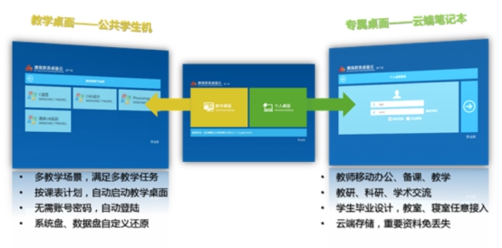 清遠(yuǎn)職業(yè)技(jì)術(shù)學院基于雲計(jì)算(suàn)的(de)公共機(jī)房(fáng)采購(gòu)項目—(噢易)