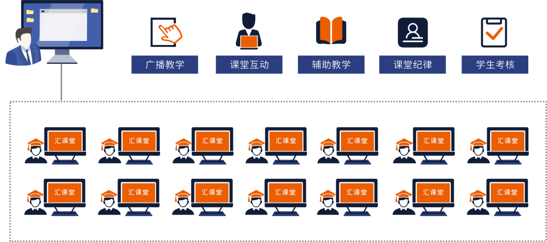 示範高(gāo)校(xiào) | 廣州市(shì)交通(tōng)技(jì)師(shī)學院開(kāi)啓雲上(shàng)實訓新模式，打造信息系智慧教學一(yī)朵雲建設範本
