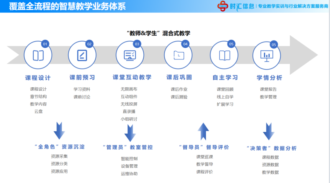 彙課堂-打造“全流程 全場(chǎng)景 全智能(néng) 全融合”智慧教學新模式