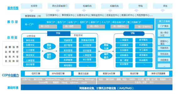 一(yī)體(tǐ)化(huà)、數(shù)智化(huà)、信創化(huà)綜合辦公平台，助力高(gāo)校(xiào)數(shù)字化(huà)轉型