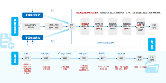 一(yī)體(tǐ)化(huà)、數(shù)智化(huà)、信創化(huà)綜合辦公平台，助力高(gāo)校(xiào)數(shù)字化(huà)轉型