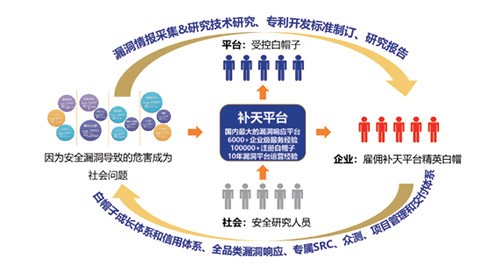 ★補天平台-社區(qū)交流與實戰，打造著英白(bái)帽成長(cháng)體(tǐ)系